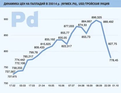 Палладий график роста