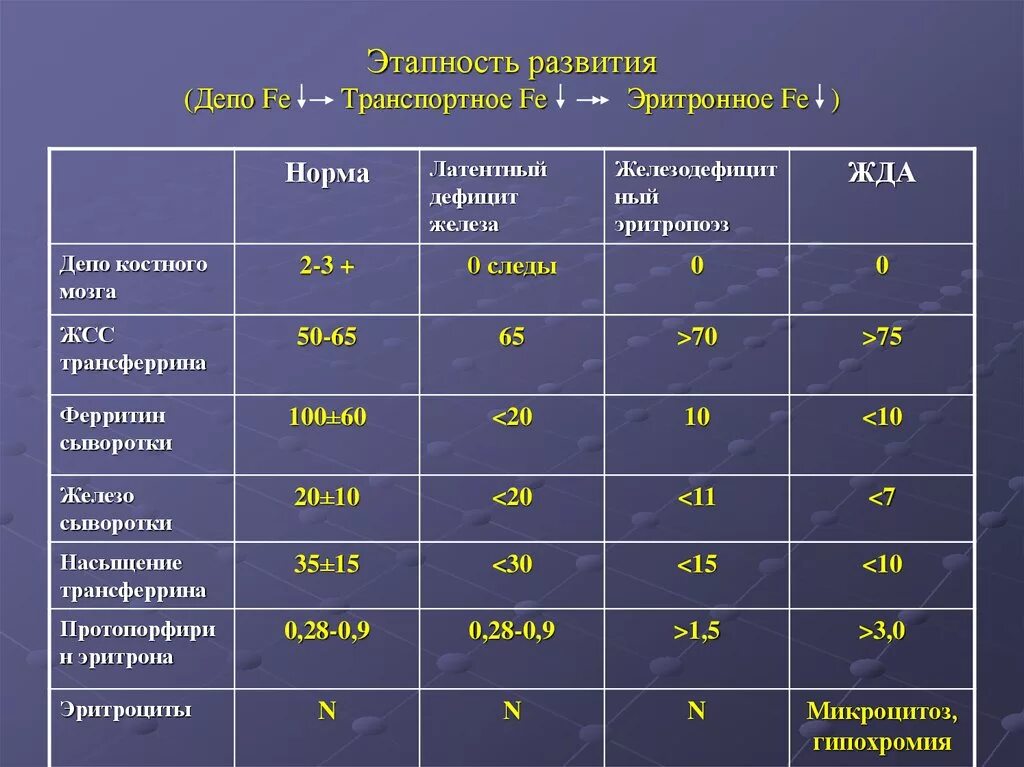 Сколько ферритина должно быть в норме. Нормы железа в крови у женщин нг/мл. норма ферритинамумдеьей. норма показателей ферритина у женщин. ферритин показатели для женщин.