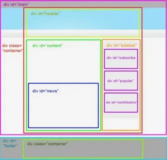 Div id class