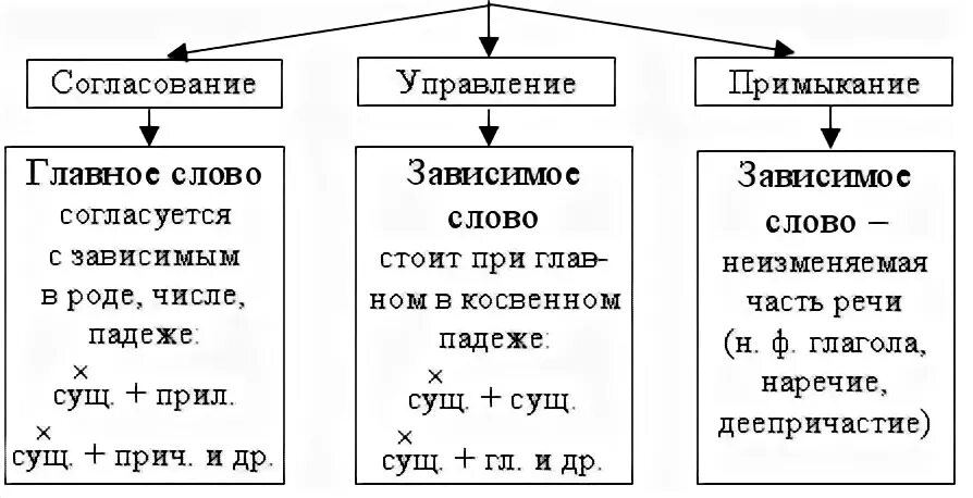 Типы связи согласование управление примыкание таблица. Согласование управление примыкание таблица. Согласование управление примыкание схема. Типы связи согласование управление примыкание таблица с примерами. Волновал сюжет вид связи