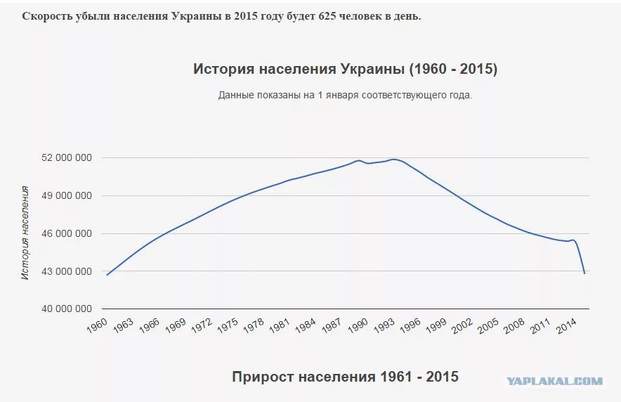 Украина население численность. Динамика численности населения Украины. Население Украины по годам. График численности населения Украины. График численности населения Украины по годам.