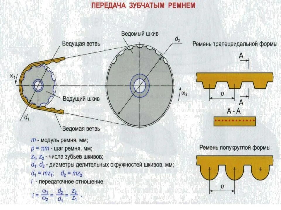 Шаг зуба шкива ГРМ ВАЗ 2108. Шкив передачи зубчатым ремнем. Шкивы ременных передач типы шкивов. Зубчато ременная передача чертеж.