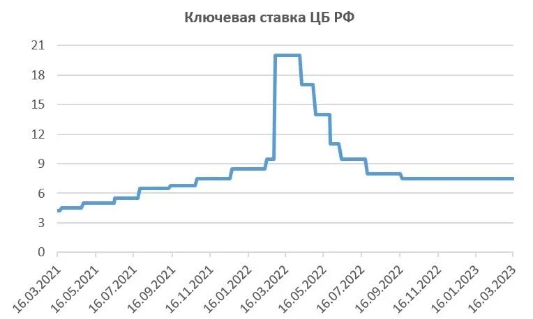 Ключевая ставка. Ставка ЦБ. Ключевая ставка ЦБ февраль 2023. Ключевая ставка график 2023. Ключевая ставка цб прогноз на апрель