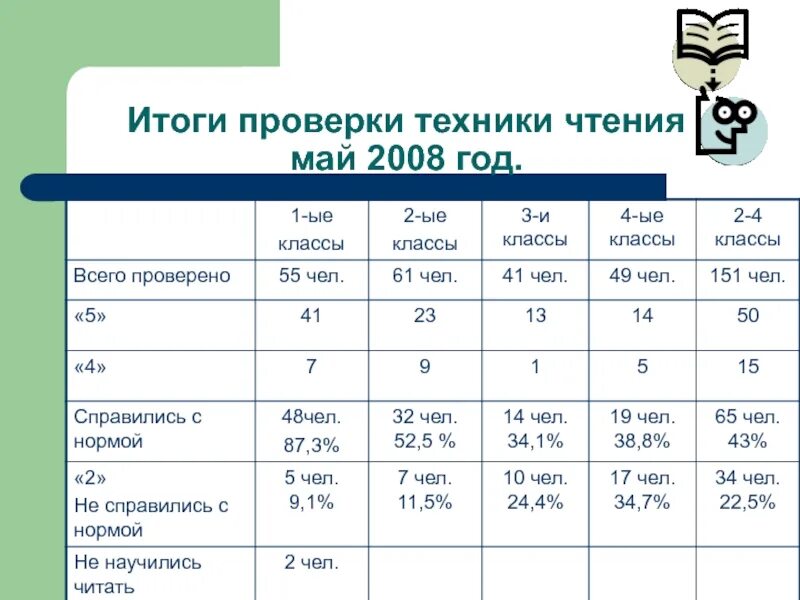 Техника чтения проверка 8 класс. Техника чтения Результаты. Итоги проверки техники чтения. Техника чтения мониторинг.