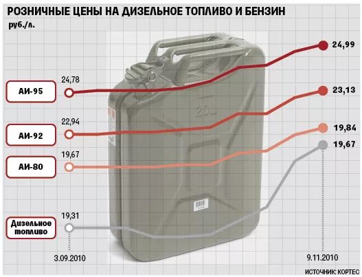 Сколько бензина выходит