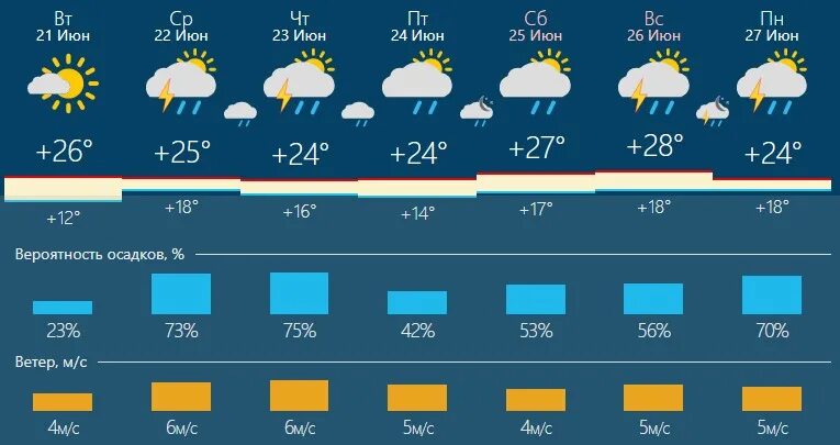 Погода. Климат Новосибирска. Погода в Новосибирске сегодня сейчас 2022. Погода в Новосибирске на ноябрь 2022 года.