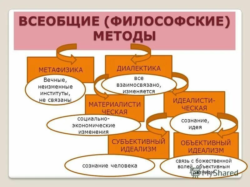 метафизический и диалектический методы в философии. метафизический метод в философии. методы философии диалектика метафизика. распределите характеристики метафизики и диалектики. диалектика и метафизика в философии.
