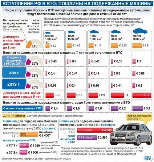 Цены на автомобили после 1 апреля. Таблица стоимости таможни автомобиля. Таможенные пошлины на автомобили таблица. Таможенные пошлины на автомобили в России. Таможенная пошлина на авто.