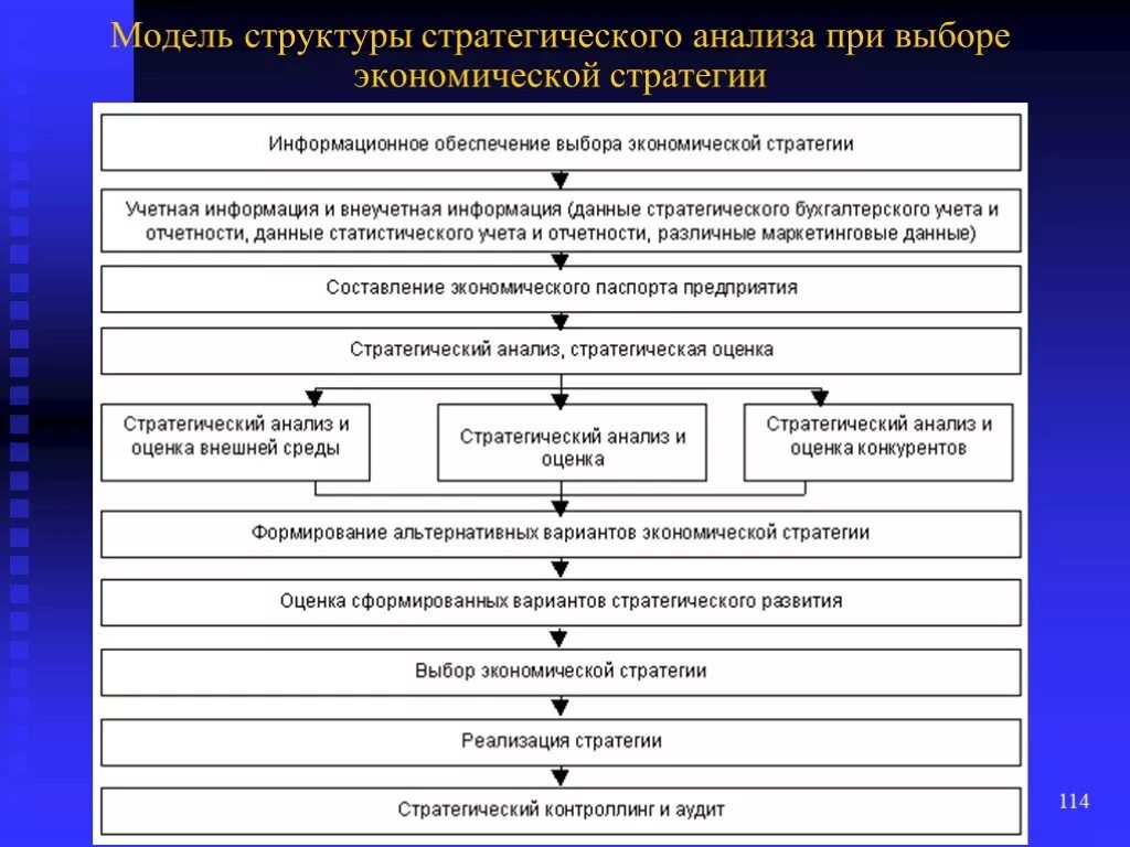 Анализ модели развития. Структура стратегии. Анализ стратегии. Структура стратегического анализа. Модели стратегического выбора.