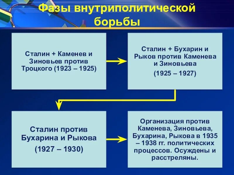 Сталин борьба за власть. Внутриполитическая борьба за власть в 20-е. Внутриполитическая борьба. Фазы внутриполитической борьбы. Внутриполитическая борьба за власть в 1923-1929 гг.