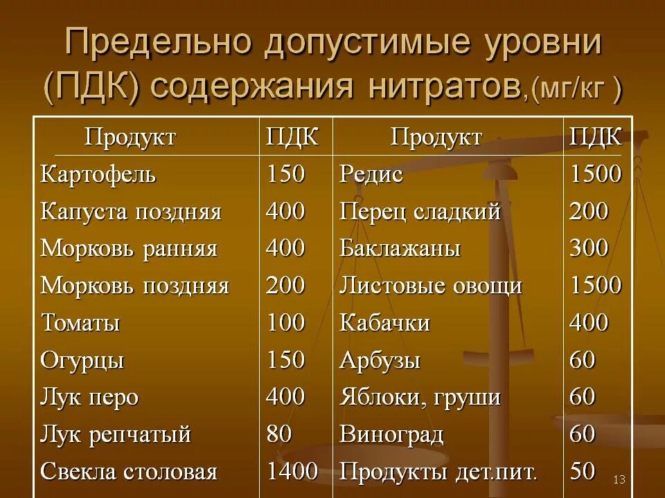 Предельно допустимые нормы содержания. Пдк нитратов в картофеле. допустимые нормы нитратов. нормы нитратов в овощах и фруктах таблица. допустимая норма нитратов в картофеле.