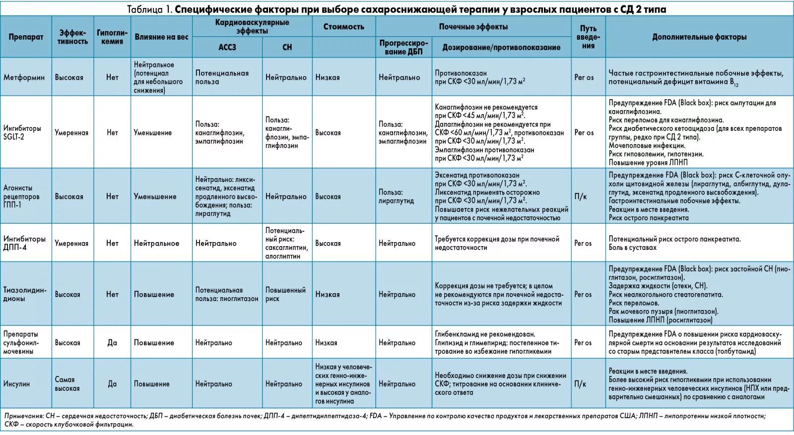 Типы препаратов при диабете. Сахарный диабет 2 типа лечение таблетками. препараты от сахарного диабета 2 типа нового поколения список. сахарный диабет 2 типа препараты таблица. лечение при сахарном диабете 1 типа препараты.