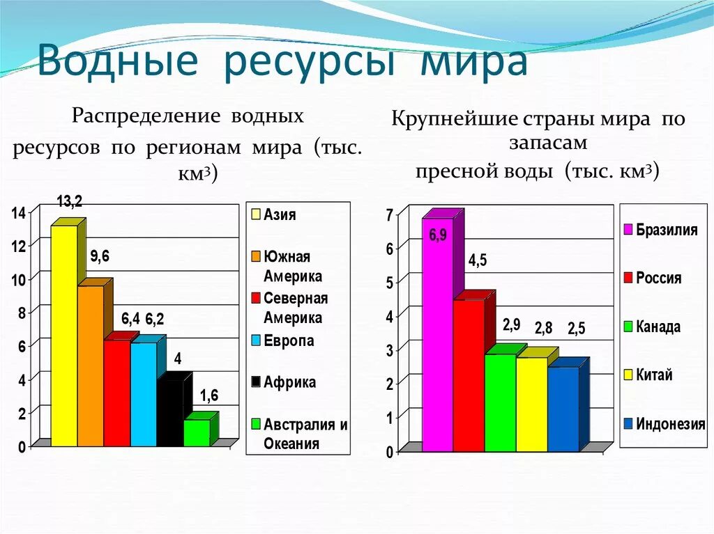 Количество воды в россии. Использование водных ресурсов в России таблица.