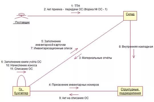 Uml кооперации. Диаграмма кооперации uml гостиница. диаграмма кооперации uml ресторан. диаграмма кооперации отдел кадров. диаграмма кооперации uml.