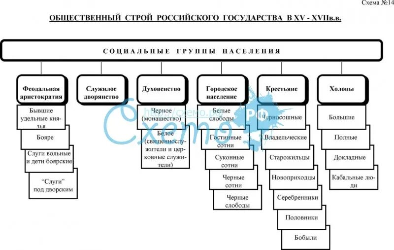 Какой была структура российского общества в 16