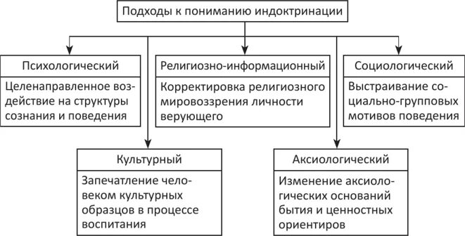 Порядке от 1 до 5 стадии индоктринации. Аксиологический подход к индоктринации. подходы к пониманию индоктринации. социологический подход. пример индоктринации.