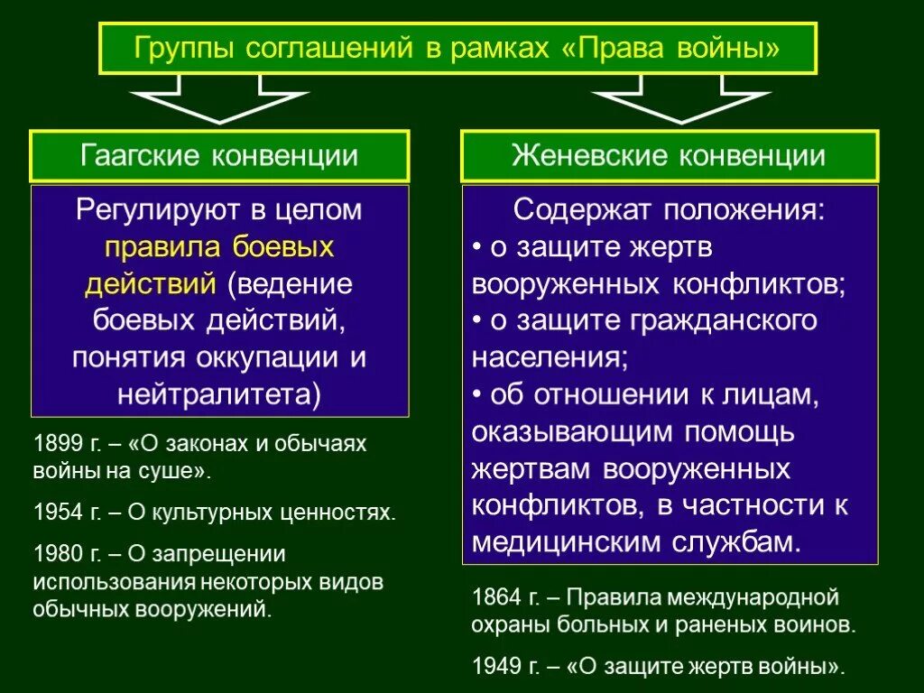 Право войны перечислить. Гаагская конвенция о правилах ведения войны. Женевская конвенция и Гаагская конвенция. Правила ведения войны Женевская конвенция.