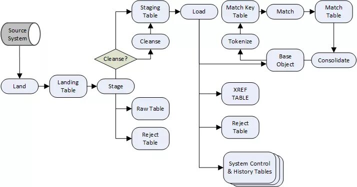 Matching process. Архитектура MDM системы. Архитектура Staging таблиц. MDM системы примеры. Informatica MDM History.