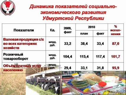 Доходы удмуртская республика