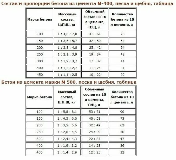 Какое соотношение цемента. Марка цемента для бетона м300. пропорции цемента и марка бетона. пропорции песка щебня и цемента для бетона марки м 300. таблица замеса раствора бетона.