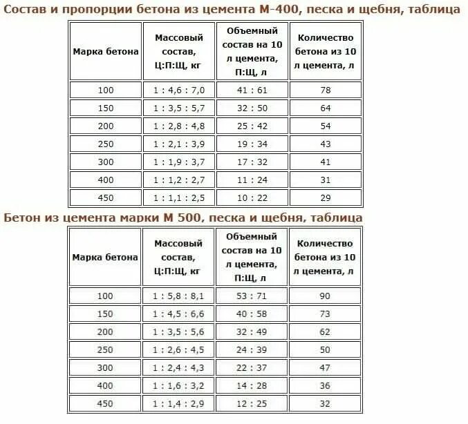 Пропорции без щебня. Марка бетона м300 класс прочности бетона. Пропорции цемента и марка бетона. Пропорции цемента и песка для марки м 300. Пропорции песка щебня и цемента для бетона марки м 300.