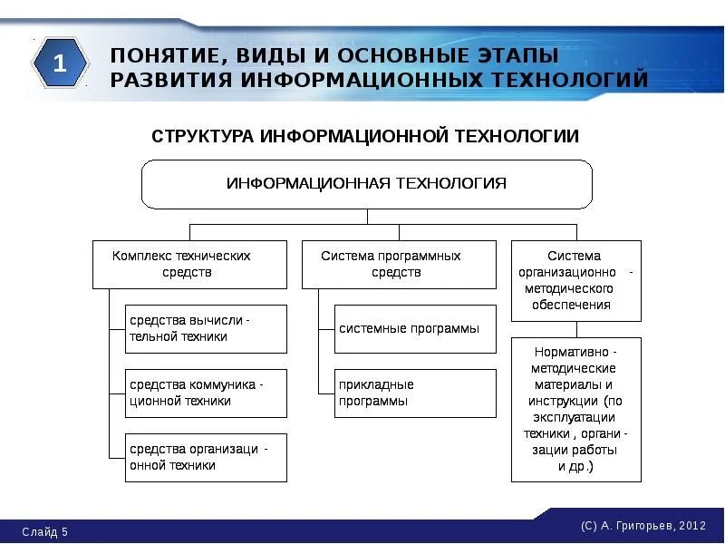 Информационная эволюция этапы. Этапы развития информационных технологий. Этапы развития ИТ. Этапы развития ИТ информационных технологий. Перечислите этапы развития информационных технологий.