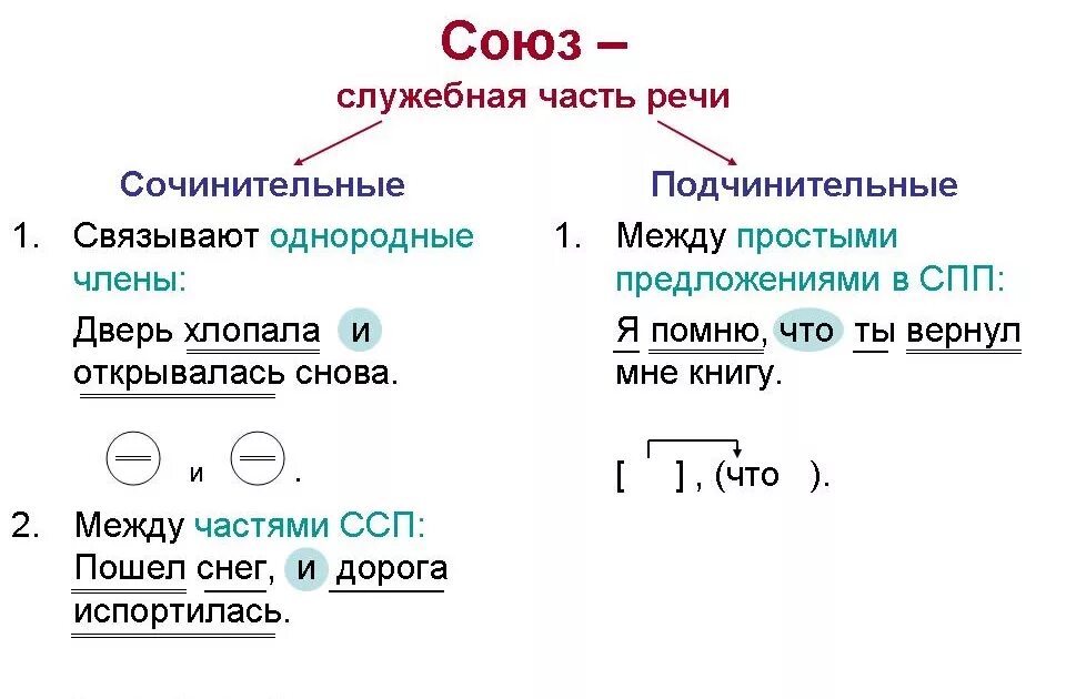 Союз как часть речи сложные предложения