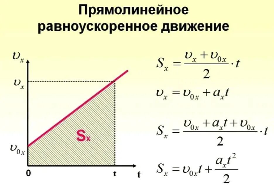 Ср прямолинейное равноускоренное движение вариант 8. Равноускоренное движение прямолинейное движение формулы. формулы прямолинейного равноускоренного движения 9. формулы скорости и перемещения для равноускоренного движения. формула скорости при прямолинейном равноускоренном движении.