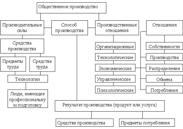 Общественное производство обеспечивает. Структура общественного производства. Общественное производство. Общественное производство схема. Структура общественного производства экономика.