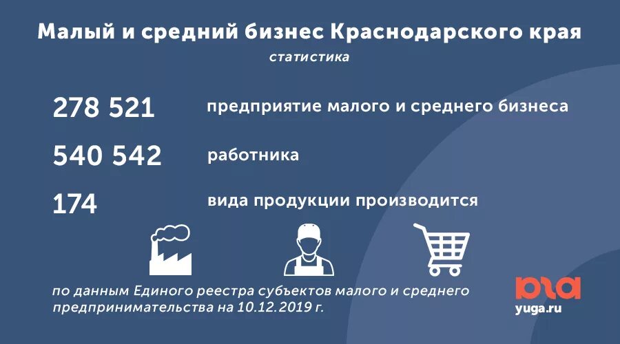 Помощь на бизнес от государства как получить. Малый и средний бизнес краснодарского края. малый бизнес в краснодарском крае статистика. малое и среднее предпринимательство краснодарского края. малый и средний бизнес краснодара.