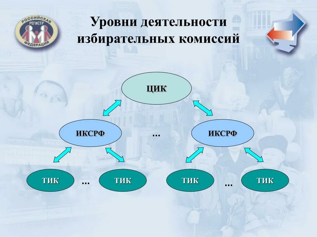 Гас выборы презентация. Уровни избирательных комиссий. Схема выбора в избирательной комиссии. Подсистема регистр избирателей. Иксрф не реализует полномочия