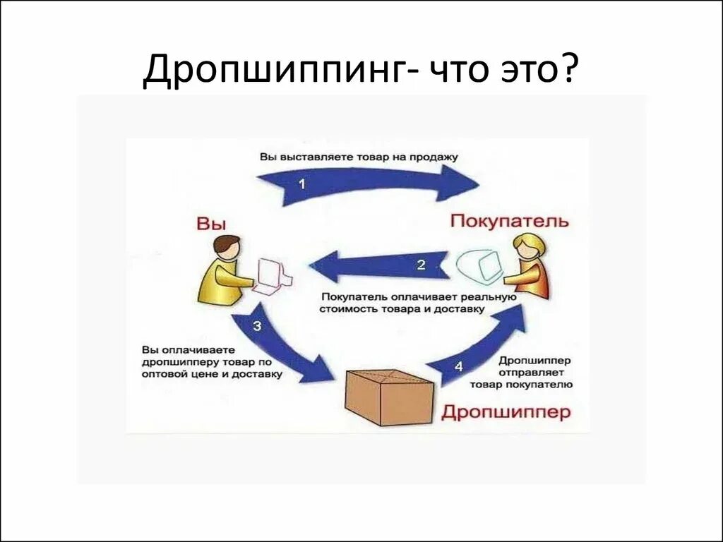 Как называется поставщик. Дропшиппинг. Схема дропшиппинга. Схема работы по дропшиппингу. Что такое дропшиппинг простыми словами.