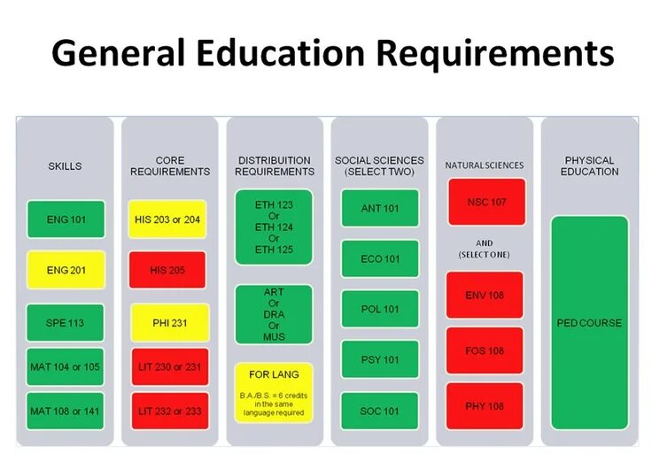 General Education. Sales Manager requirements.