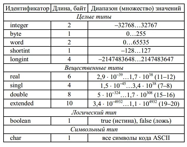 Типы данных Паскаль таблица. Типы данных в языке Паскаль таблица. Типы переменных на языке Паскаль. Таблица переменных Паскаль