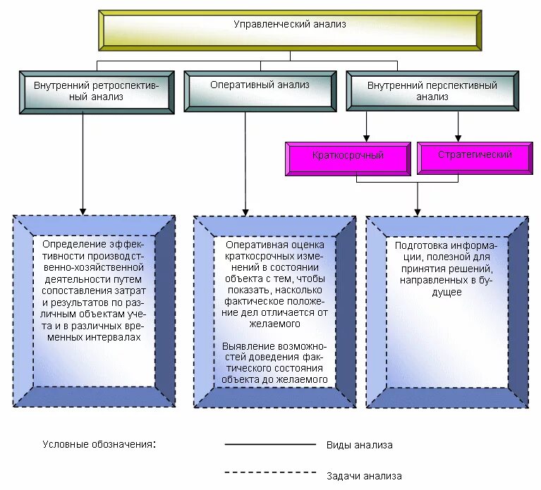 Направления внутреннего анализа. Для проведения управленческого анализа используются данные. Управленческий анализ подразделяется на. Подходы управленческого анализа. Метод управленческого анализа.