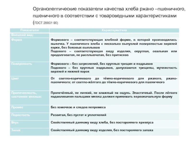 Органолептические свойства хлеба пшеничного. Органолептические показатели качества хлеба. Таблица органолептических показателей хлеба. Показатели качества пшеничного хлеба.