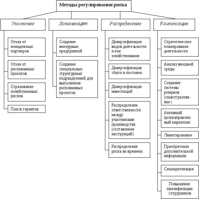 К методам распределения рисков относится