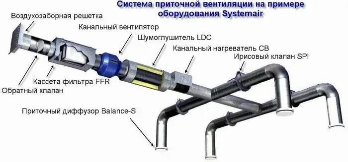 Кондиционеры центральные каркасно-панельные (вероса-500). Схема приточной вентиляции с подогревом воздуха. Схема элементов систем вентиляции вытяжной. Приточная вентиляция кэф 105. Особенность приточной вентиляции.