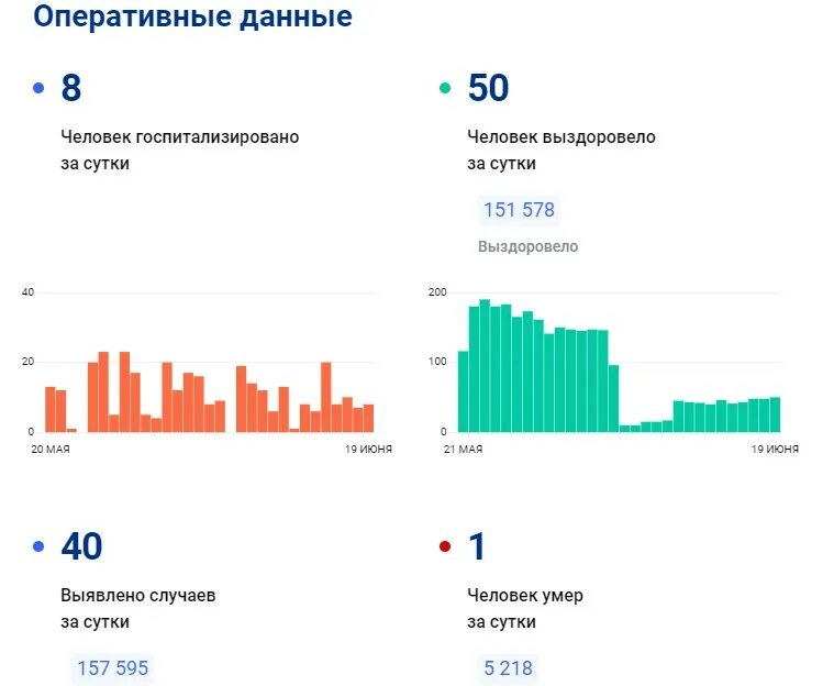 Коронавирус россия заболевшие за сутки. Коронавирус статистика. Число заболевших коронавирусом в Туле за последние сутки. Коронавирус данные в России за сутки. Заболевших по России за сутки.