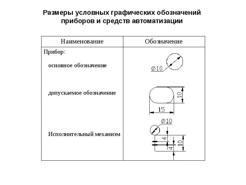 Буквенные обозначения датчиков на схемах автоматизации. Условные обозначения на функциональных схемах. Уго элементов функциональных схем. Условные обозначения средств автоматизации на функциональных схемах. Гост средства автоматики