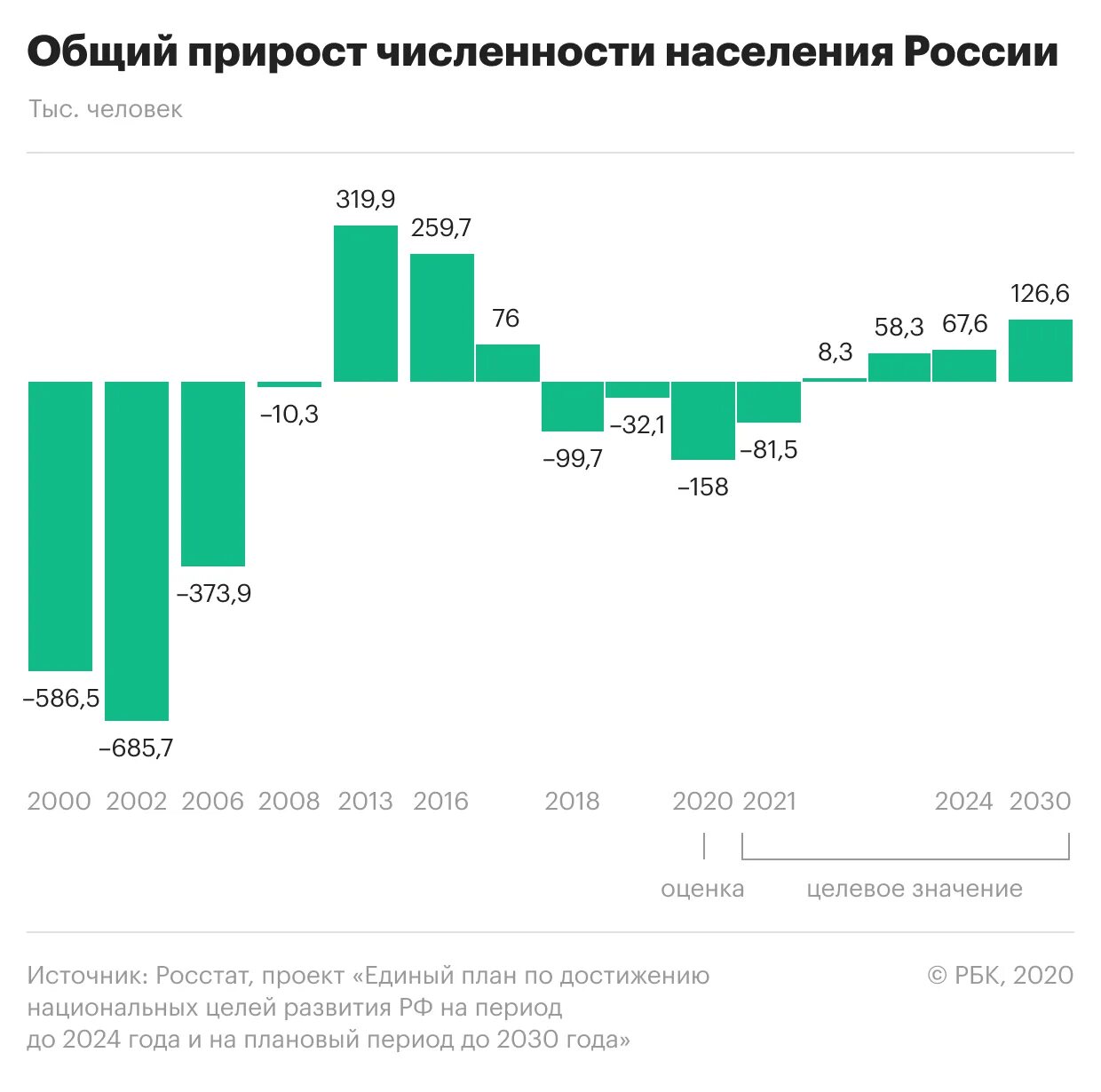 Численность населения уфы на 2024. Прирост убыль населения России по годам в России. Численность населения России по годам 2020. Динамика численности населения России 2021. Численность населения России на 2020.