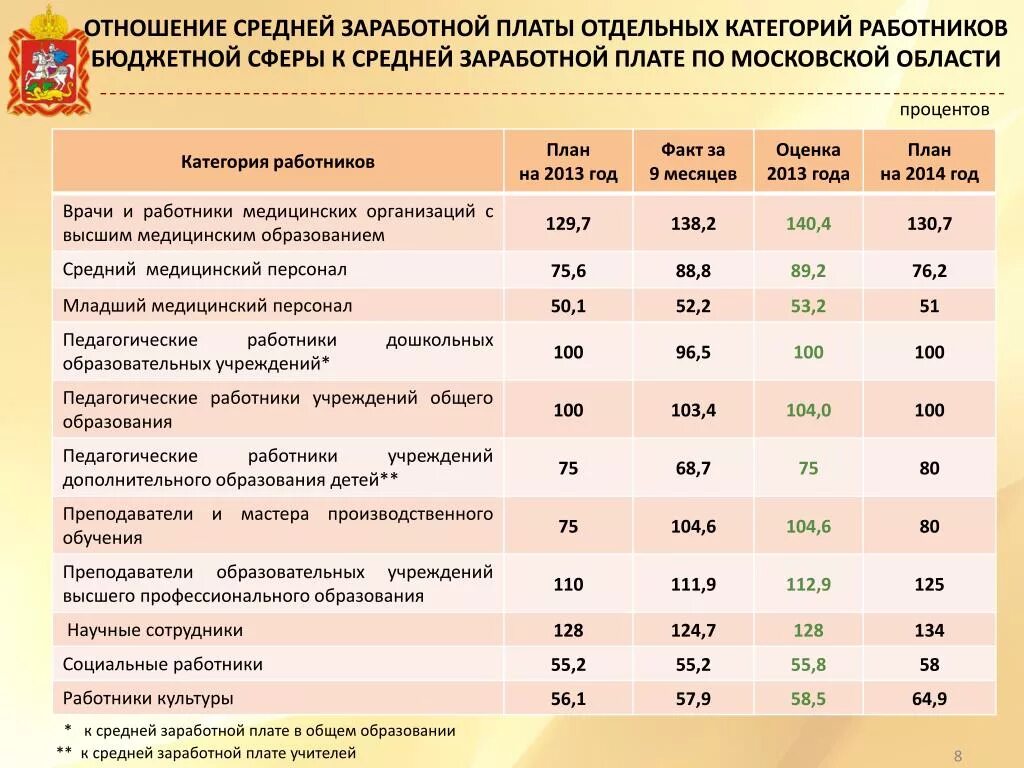 Заработная плата по категориям работников. Средняя заработная плата в Московской области. Ставка учителя первой категории. Ставка учителя высшей категории. Среднемесячная заработная плата в Московской области.