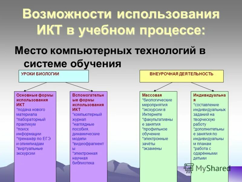 Форма использования в образовательном процессе. Применение икт в учебном процессе. использования компьютерных технологий в процессе обучения. обучение икт в учебном процессе. возможности икт в образовании.
