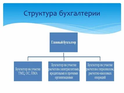 Структура службы главного бухгалтера