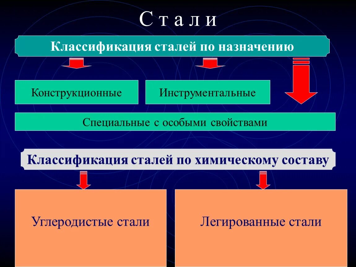 Классификация углеродистых конструкционных сталей. Схема классификации инструментальных сталей. Чем отличаются конструкционные стали от инструментальных сталей. По качественным признакам конструкционная сталь делится на. Металлы и сплавы строительства