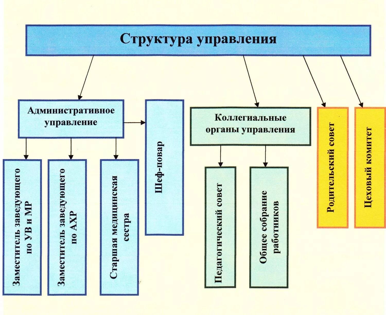 организационная структура управления пао детский мир. организационная структура продовольственного магазина. управление детским магазином. модель системы управления доу. управление детским магазином.