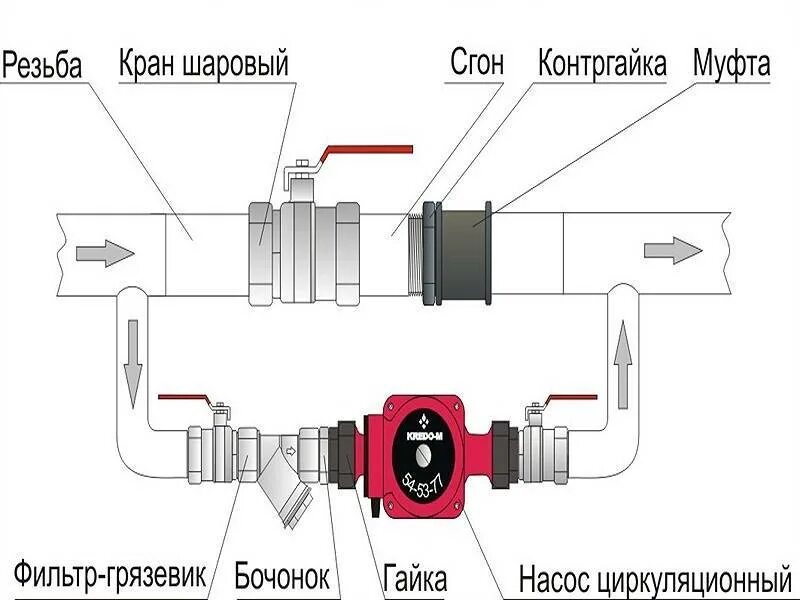 Работа байпаса. Как устанавливается циркуляционный насос в систему отопления. Схема расположения циркуляционного насоса в системе отопления. Схема установки циркуляционного насоса в систему отопления. Схема монтажа циркуляционного насоса в систему отопления.