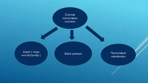 Функции поисковых систем