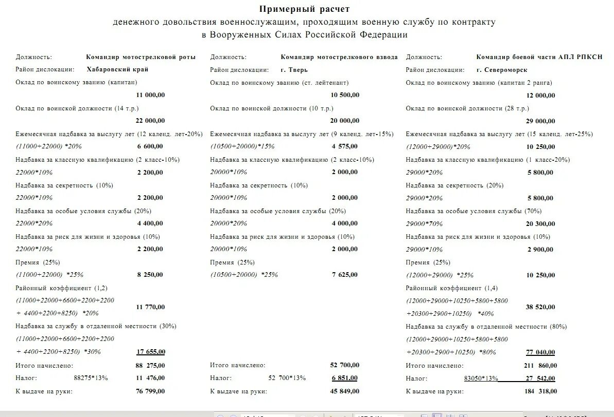 Таблица денежного довольствия военнослужащих. Исчисление денежного довольствия военнослужащих. Калькулятор денежного довольствия. Калькулятор денежного довольствия военнослужащего в 2021. Калькулятор зарплаты военнослужащих в 2024