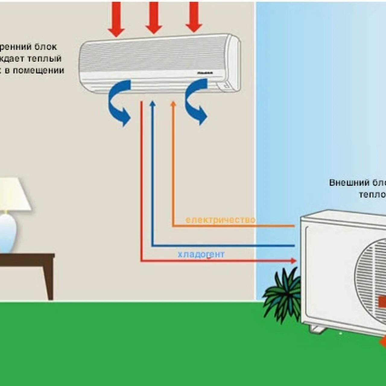 Схема сплит-системы кондиционирования воздуха. Направление потока воздуха во внешнем блоке кондиционера. Сплит для охлаждения воздуха. Схема воздушного потока кондиционера. Охлаждение воздуха в комнате